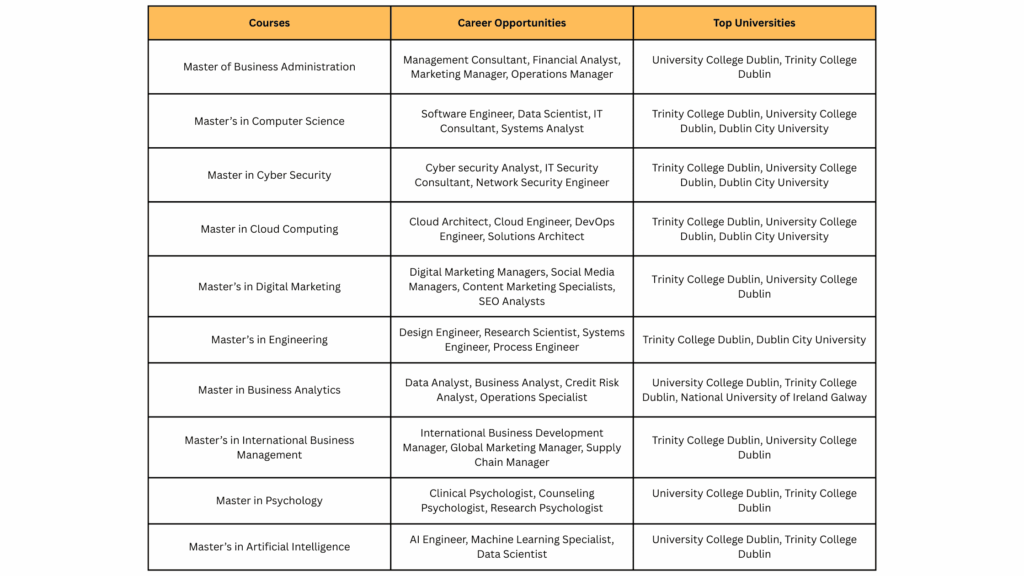 Ireland Masters Programs